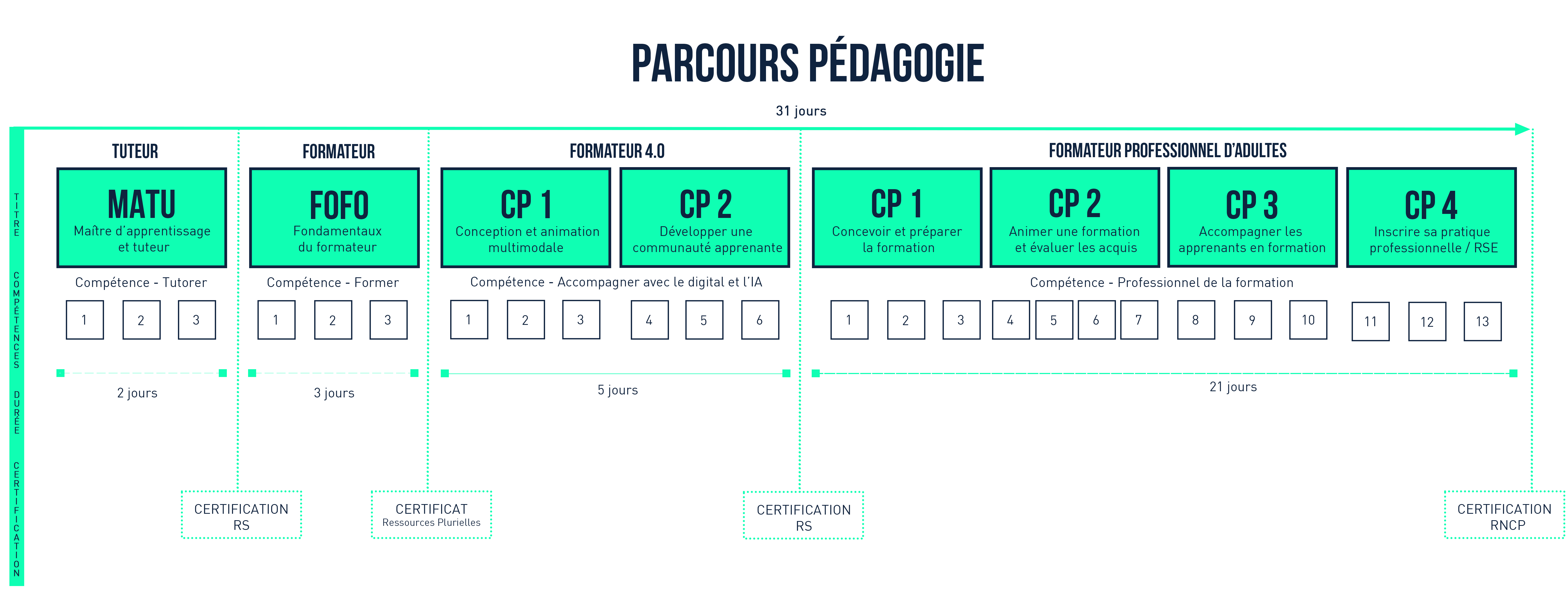 Parcours pédagogie